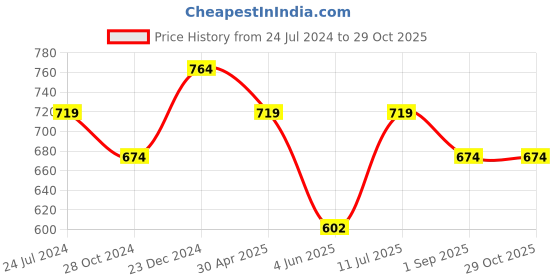 myntra.com Estele Rhodium Plated Circular Studs Earrings estele Price History Graph from 24 Jul 2024 to 29 Oct 2025