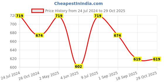 myntra.com Estele Rhodium-Plated Circular Studs Earrings estele Price History Graph from 24 Jul 2024 to 29 Oct 2025