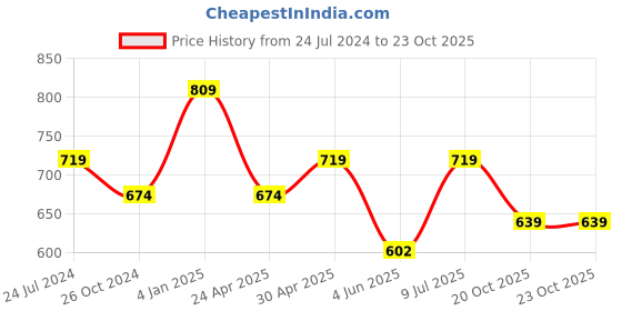 myntra.com Estele Rhodium-Plated Circular Studs Earrings estele Price History Graph from 24 Jul 2024 to 22 Oct 2025