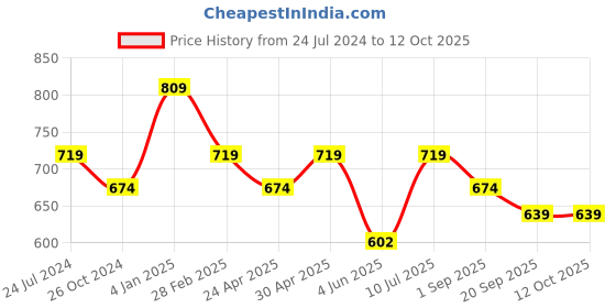 myntra.com Estele Rhodium-Plated Circular Studs Earrings estele Price History Graph from 24 Jul 2024 to 12 Oct 2025