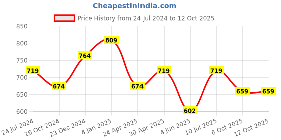 myntra.com Estele Rhodium-Plated Circular Studs Earrings estele Price History Graph from 24 Jul 2024 to 12 Oct 2025