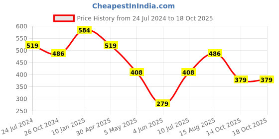 myntra.com Estele Rhodium-Plated Classic Studs Earrings estele Price History Graph from 24 Jul 2024 to 18 Oct 2025