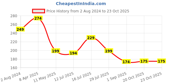 myntra.com Estele Rhodium-plated Crystal-studded Infinity Charm Rakhi estele Price History Graph from 2 Aug 2024 to 23 Oct 2025