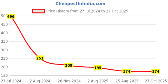 myntra.com Estele Rhodium-Plated Crystal-Studded Rakhi estele Price History Graph from 27 Jul 2024 to 27 Oct 2025