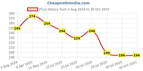 myntra.com Estele Rhodium-plated Crystal-Studded Rakhi estele Price History Graph from 2 Aug 2024 to 30 Oct 2025