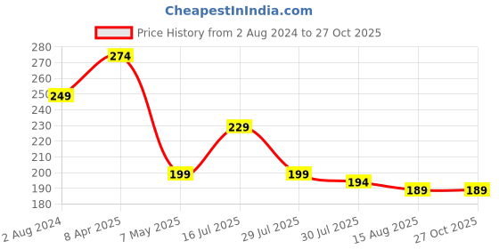 myntra.com Estele Rhodium-Plated Crystal-Studded Rakhi estele Price History Graph from 2 Aug 2024 to 27 Oct 2025