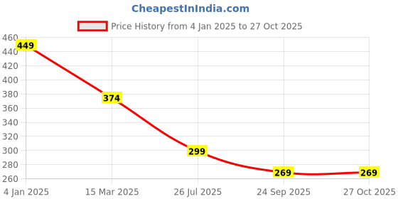 myntra.com Estele Rhodium-Plated Crystals Mangalsutra estele Price History Graph from 4 Jan 2025 to 26 Oct 2025