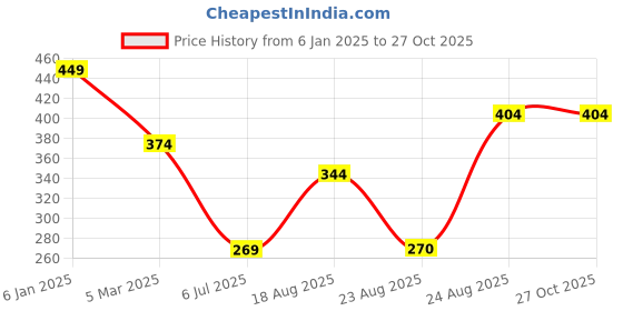 myntra.com Estele Rhodium-Plated Crystals Mangalsutra estele Price History Graph from 6 Jan 2025 to 27 Oct 2025