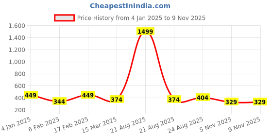 myntra.com Estele Rhodium-Plated Crystals Mangalsutra estele Price History Graph from 4 Jan 2025 to 9 Nov 2025