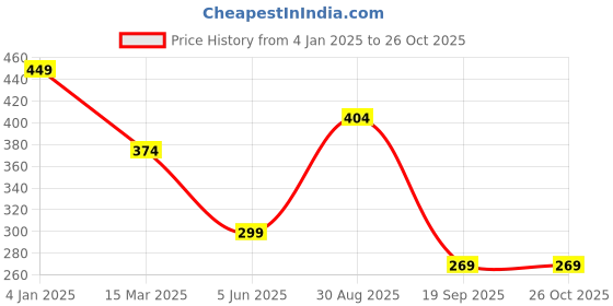 myntra.com Estele Rhodium-Plated Crystals Mangalsutra estele Price History Graph from 4 Jan 2025 to 26 Oct 2025