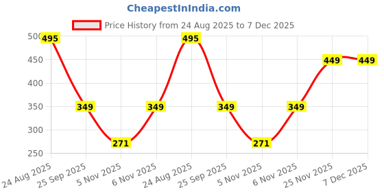 myntra.com Estele Rhodium-Plated Crystals Studded And Ghungroo Beaded Anklets estele Price History Graph from 24 Aug 2025 to 7 Dec 2025