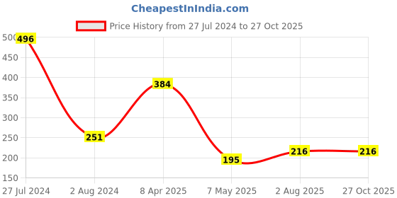 myntra.com Estele Rhodium-Plated Crystals-Studded Rakhi estele Price History Graph from 27 Jul 2024 to 27 Oct 2025