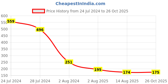 myntra.com Estele Rhodium-Plated Crystals-Studded Thread Rakhi estele Price History Graph from 24 Jul 2024 to 26 Oct 2025