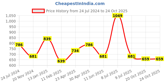 myntra.com Estele Rhodium-Plated Cubic Zirconia Studded Drop Earrings estele Price History Graph from 24 Jul 2024 to 24 Oct 2025