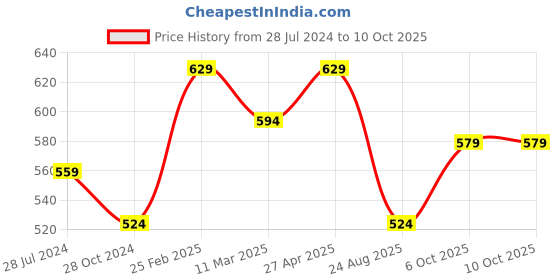 myntra.com Estele Rhodium-Plated Cubic Zirconia-Studded Finger Ring estele Price History Graph from 28 Jul 2024 to 9 Oct 2025