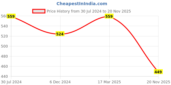 myntra.com Estele Rhodium Plated Cubic Zirconia Studded Finger Ring estele Price History Graph from 30 Jul 2024 to 20 Nov 2025