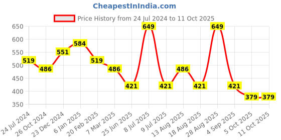 myntra.com Estele Rhodium-Plated Cubic Zirconia Studded Geometric Drop Earrings estele Price History Graph from 24 Jul 2024 to 10 Oct 2025
