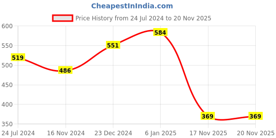 myntra.com Estele Rhodium-Plated Cubic Zirconia Studded Geometric Drop Earrings estele Price History Graph from 24 Jul 2024 to 20 Nov 2025