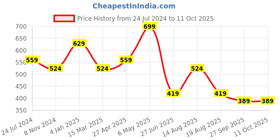 myntra.com Estele Rhodium-Plated Cubic Zirconia Studded Square Studs Earrings estele Price History Graph from 24 Jul 2024 to 10 Oct 2025