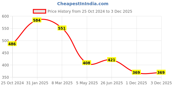 myntra.com Estele Rhodium Plated CZ Gorgeous Drop Earrings estele Price History Graph from 25 Oct 2024 to 1 Dec 2025