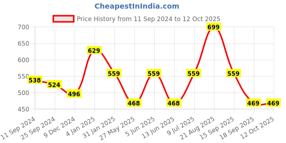 myntra.com Estele Rhodium-Plated CZ Square Studs estele Price History Graph from 11 Sep 2024 to 12 Oct 2025