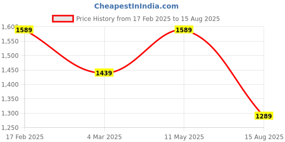 myntra.com Estele Rhodium-Plated CZ-Studded Floral Drop Earrings estele Price History Graph from 17 Feb 2025 to 15 Aug 2025