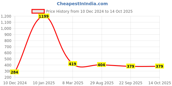 myntra.com Estele Rhodium-Plated CZ-Studded Geometric Pendant with Chain estele Price History Graph from 10 Dec 2024 to 14 Oct 2025