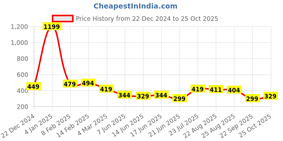 myntra.com Estele Rhodium-Plated CZ-Studded Geometric Pendant with Chain estele Price History Graph from 22 Dec 2024 to 25 Oct 2025