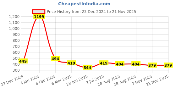 myntra.com Estele Rhodium-Plated CZ-Studded Geometric Pendant with Chain estele Price History Graph from 23 Dec 2024 to 21 Nov 2025