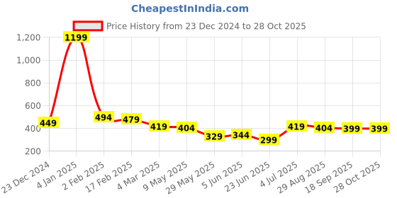 myntra.com Estele Rhodium-Plated CZ-Studded Oval Pendant with Chain estele Price History Graph from 23 Dec 2024 to 28 Oct 2025