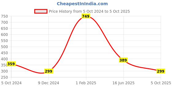 myntra.com Estele Rhodium-Plated D-Alphabet Charm Pendant With Chain estele Price History Graph from 5 Oct 2024 to 5 Oct 2025