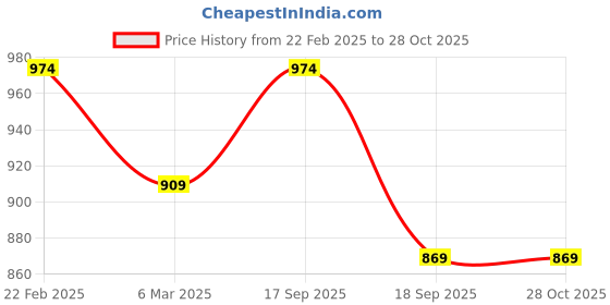 myntra.com Estele Rhodium-Plated Elephant Shaped Pendant With Chain estele Price History Graph from 22 Feb 2025 to 27 Oct 2025