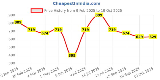 myntra.com Estele Rhodium-Plated Enamelled Artificial Beads Dome Shaped Jhumkas estele Price History Graph from 9 Feb 2025 to 18 Oct 2025
