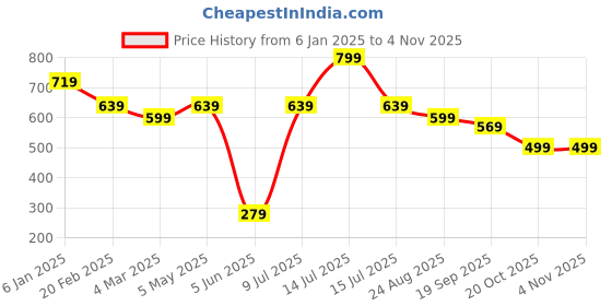 myntra.com Estele Rhodium-Plated Enamelled Contemporary Drop Earrings estele Price History Graph from 6 Jan 2025 to 3 Nov 2025