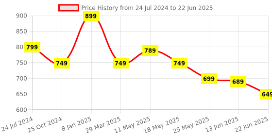 myntra.com Estele Rhodium-Plated Floral Chandbalis Earrings estele Price History Graph from 24 Jul 2024 to 22 Jun 2025