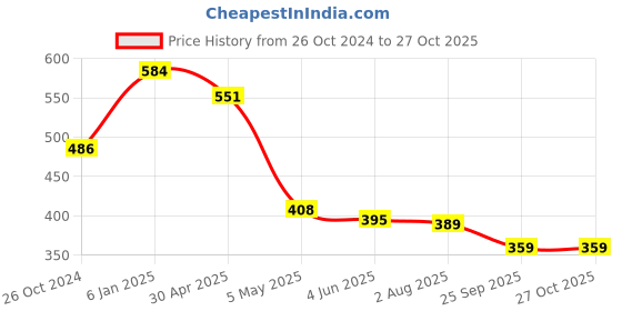 myntra.com Estele Rhodium-Plated Floral Drop Earrings estele Price History Graph from 26 Oct 2024 to 26 Oct 2025
