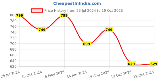 myntra.com Estele Rhodium-Plated Floral Drop Earrings estele Price History Graph from 25 Jul 2024 to 19 Oct 2025