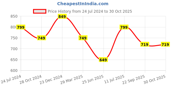 myntra.com Estele Rhodium Plated Floral Jhumkas Earrings estele Price History Graph from 24 Jul 2024 to 30 Oct 2025
