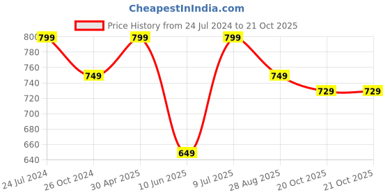 myntra.com Estele Rhodium Plated Floral Jhumkas Earrings estele Price History Graph from 24 Jul 2024 to 20 Oct 2025
