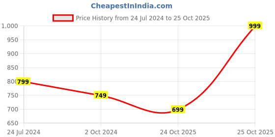 myntra.com Estele Rhodium-Plated Floral Jhumkas Earrings estele Price History Graph from 24 Jul 2024 to 25 Oct 2025