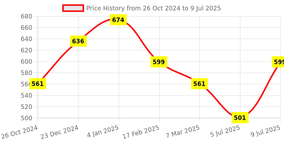 myntra.com Estele Rhodium-Plated Floral Stud Earrings estele Price History Graph from 26 Oct 2024 to 9 Jul 2025