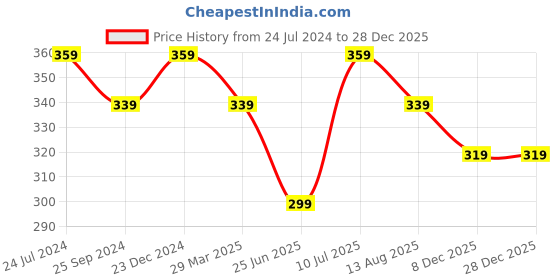 myntra.com Estele Rhodium-Plated Floral Studs Earrings estele Price History Graph from 24 Jul 2024 to 28 Dec 2025