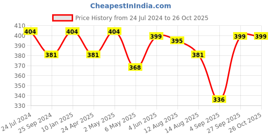 myntra.com Estele Rhodium-Plated Floral Studs Earrings estele Price History Graph from 24 Jul 2024 to 25 Oct 2025