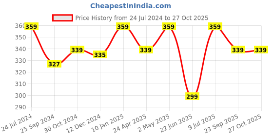 myntra.com Estele Rhodium-Plated Floral Studs Earrings estele Price History Graph from 24 Jul 2024 to 27 Oct 2025