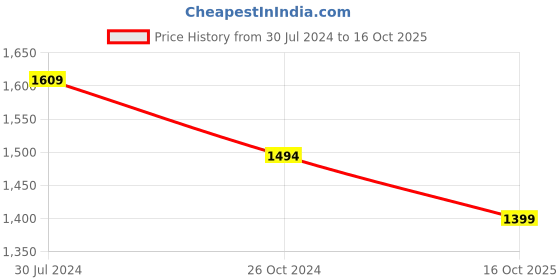 myntra.com Estele Rhodium Plated Flower Drop Designer Pendant Set estele Price History Graph from 30 Jul 2024 to 16 Oct 2025