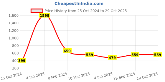 myntra.com Estele Rhodium-Plated Geometric CZ Pendant with Chain estele Price History Graph from 25 Oct 2024 to 29 Oct 2025