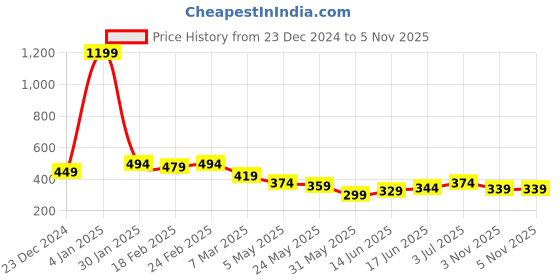 myntra.com Estele Rhodium-Plated Geometric CZ Pendant with Chain estele Price History Graph from 23 Dec 2024 to 4 Nov 2025
