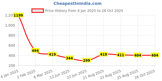 myntra.com Estele Rhodium-Plated Geometric CZ Pendant with Chain estele Price History Graph from 4 Jan 2025 to 26 Oct 2025