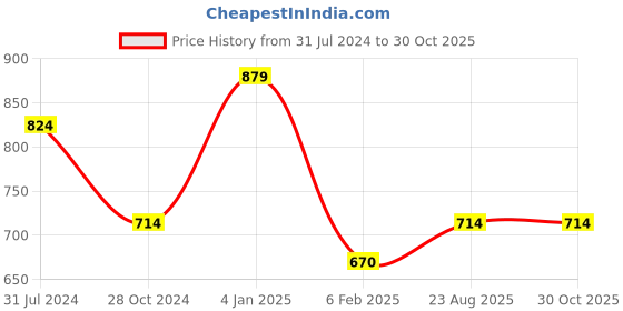 myntra.com Estele Rhodium Plated Geometric Drop Earrings estele Price History Graph from 31 Jul 2024 to 29 Oct 2025