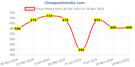 myntra.com Estele Rhodium-Plated Geometric Drop Earrings estele Price History Graph from 26 Oct 2024 to 18 Nov 2025